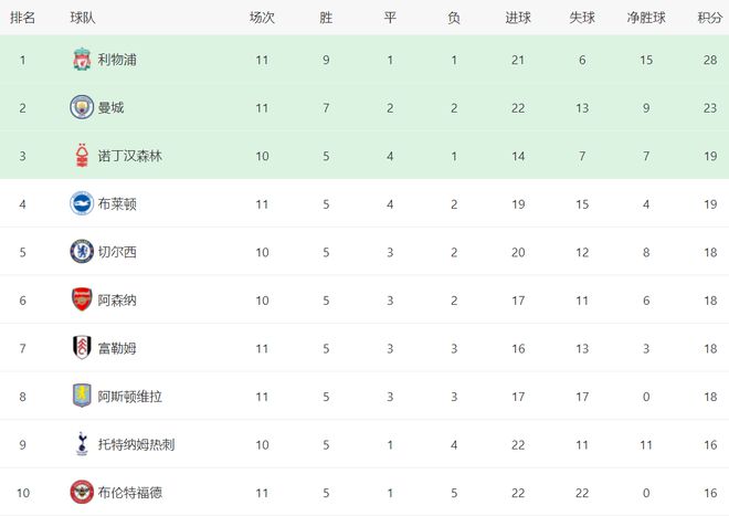 军爆冷埃梅里4连败利物浦扩大优势米乐m6英超最新积分战报：卫冕冠(图1)